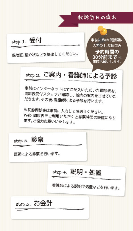 初診当日の流れ