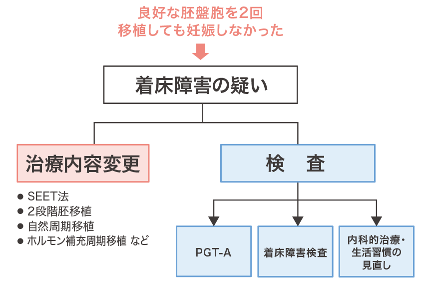 着床障害チャート