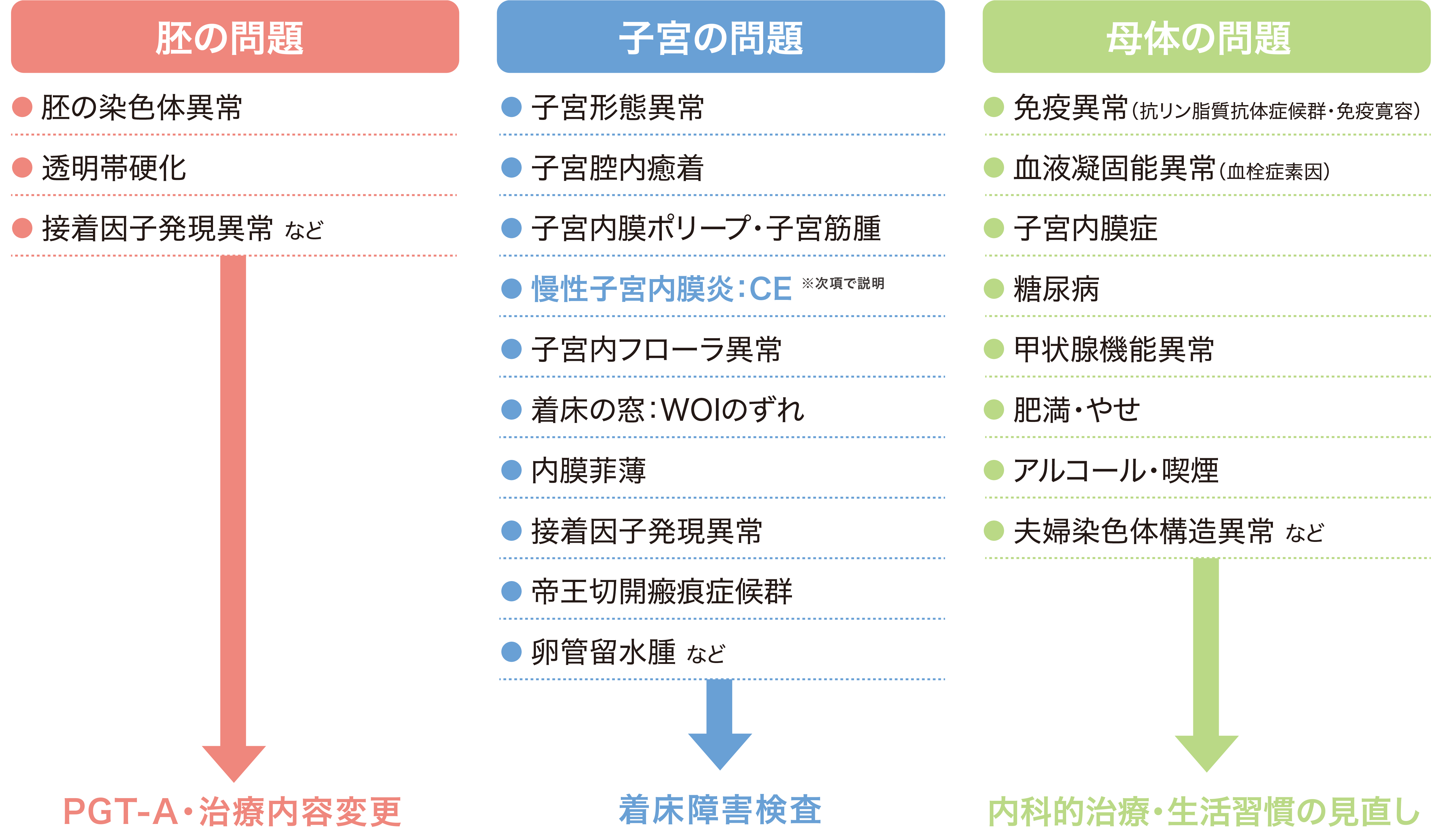 着床不全原因