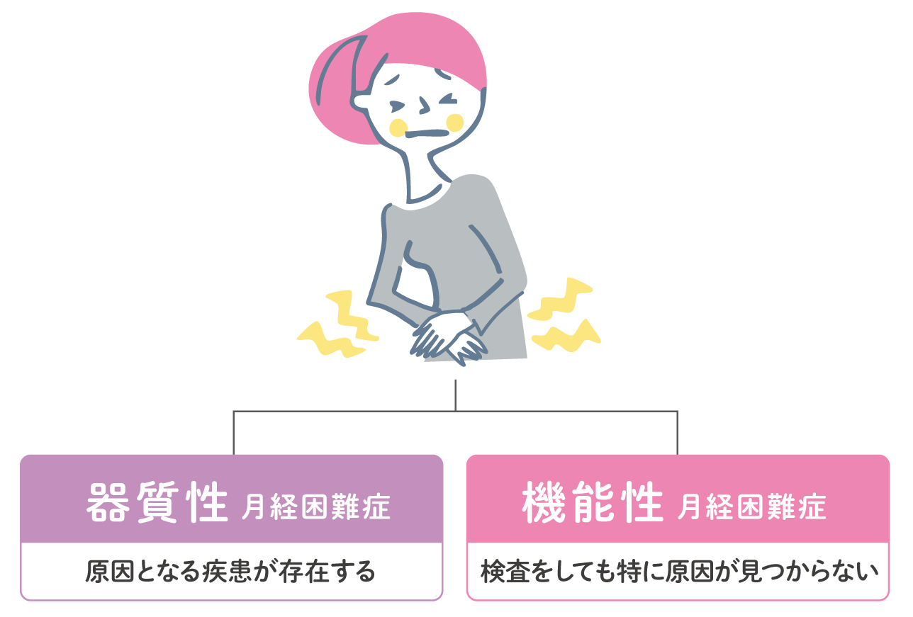 月経困難症とは