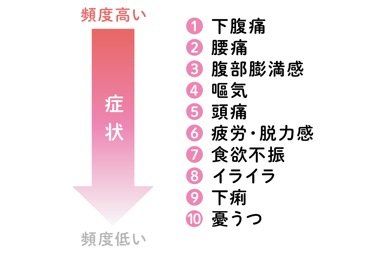 機能性月経困難症の症状