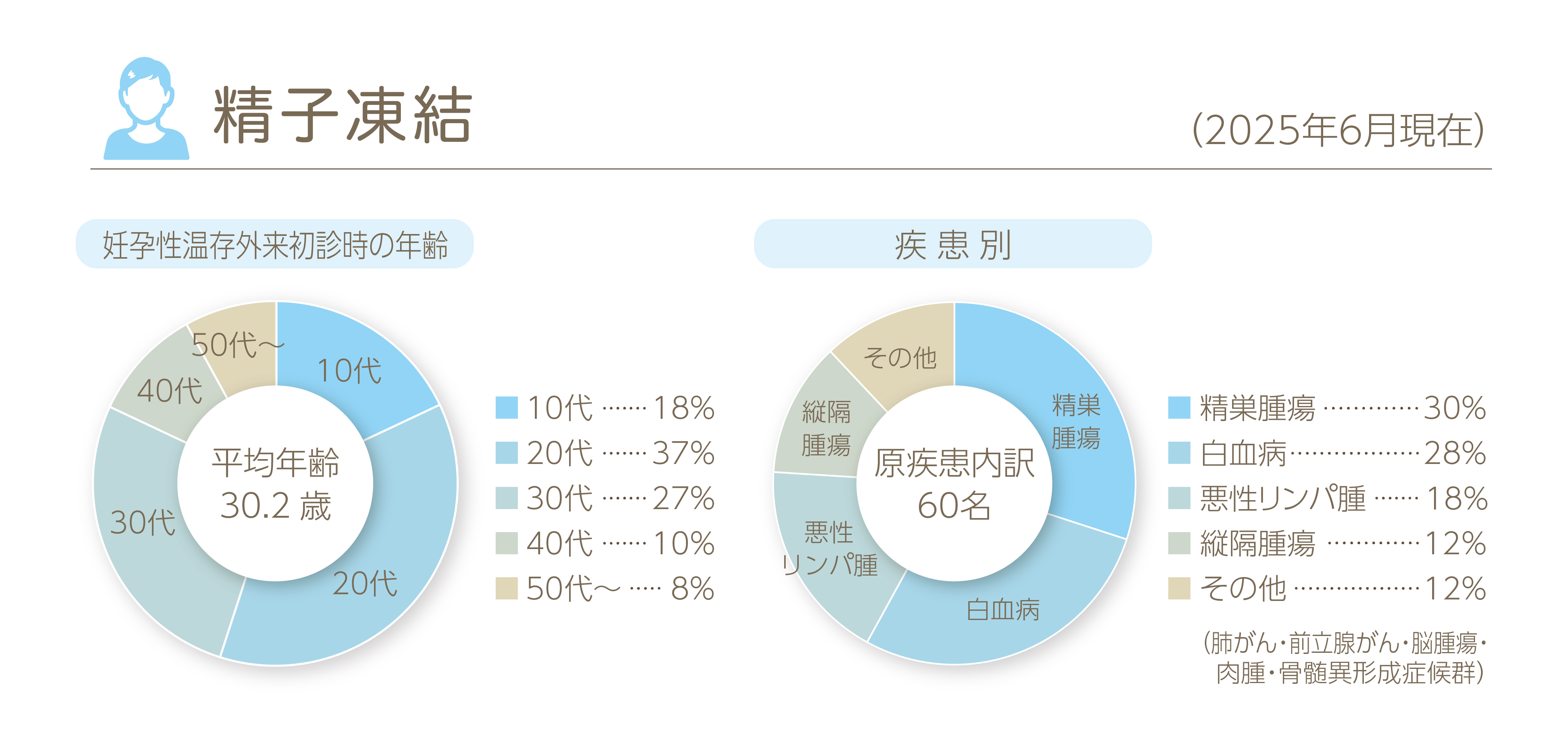 精子凍結の実績