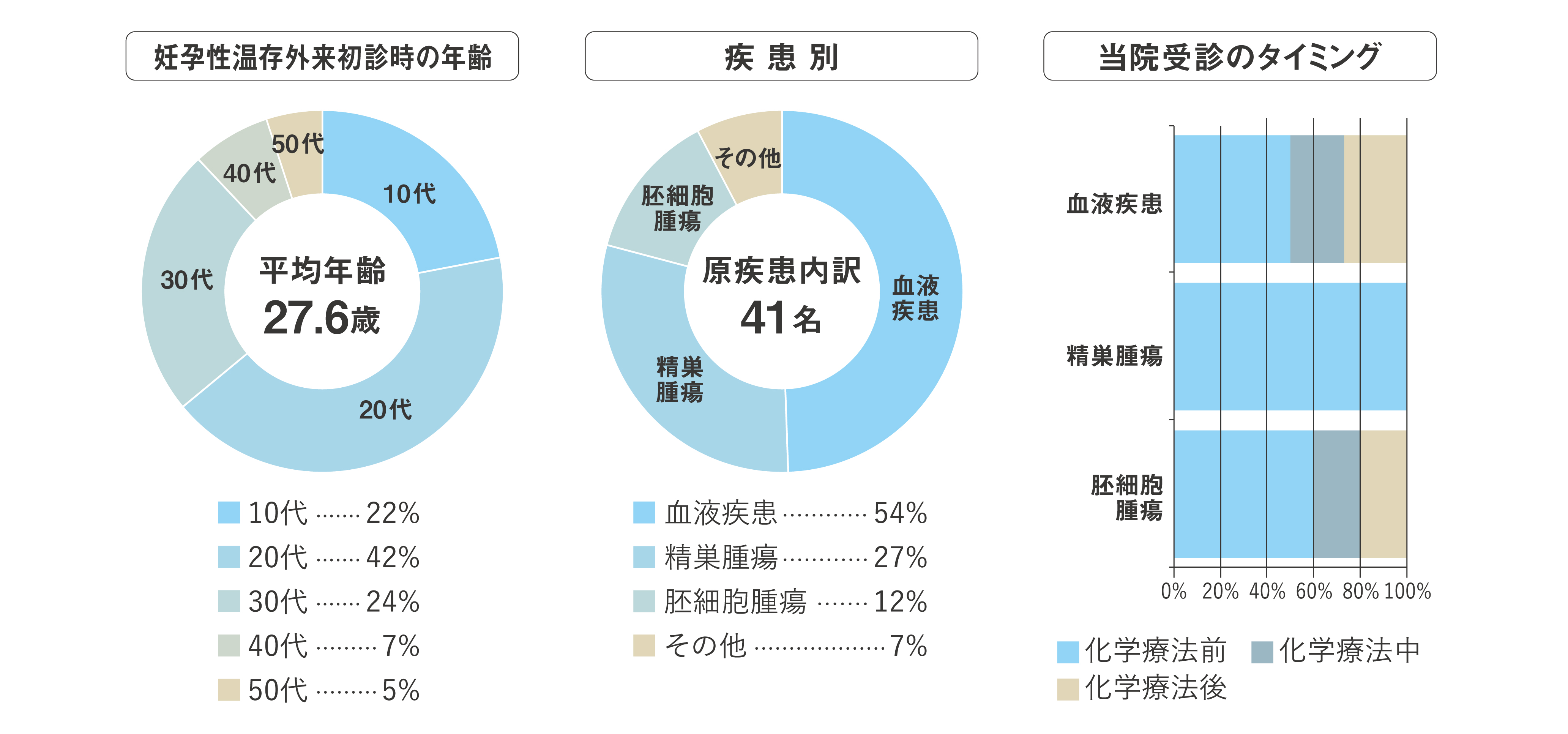 受診後の経過