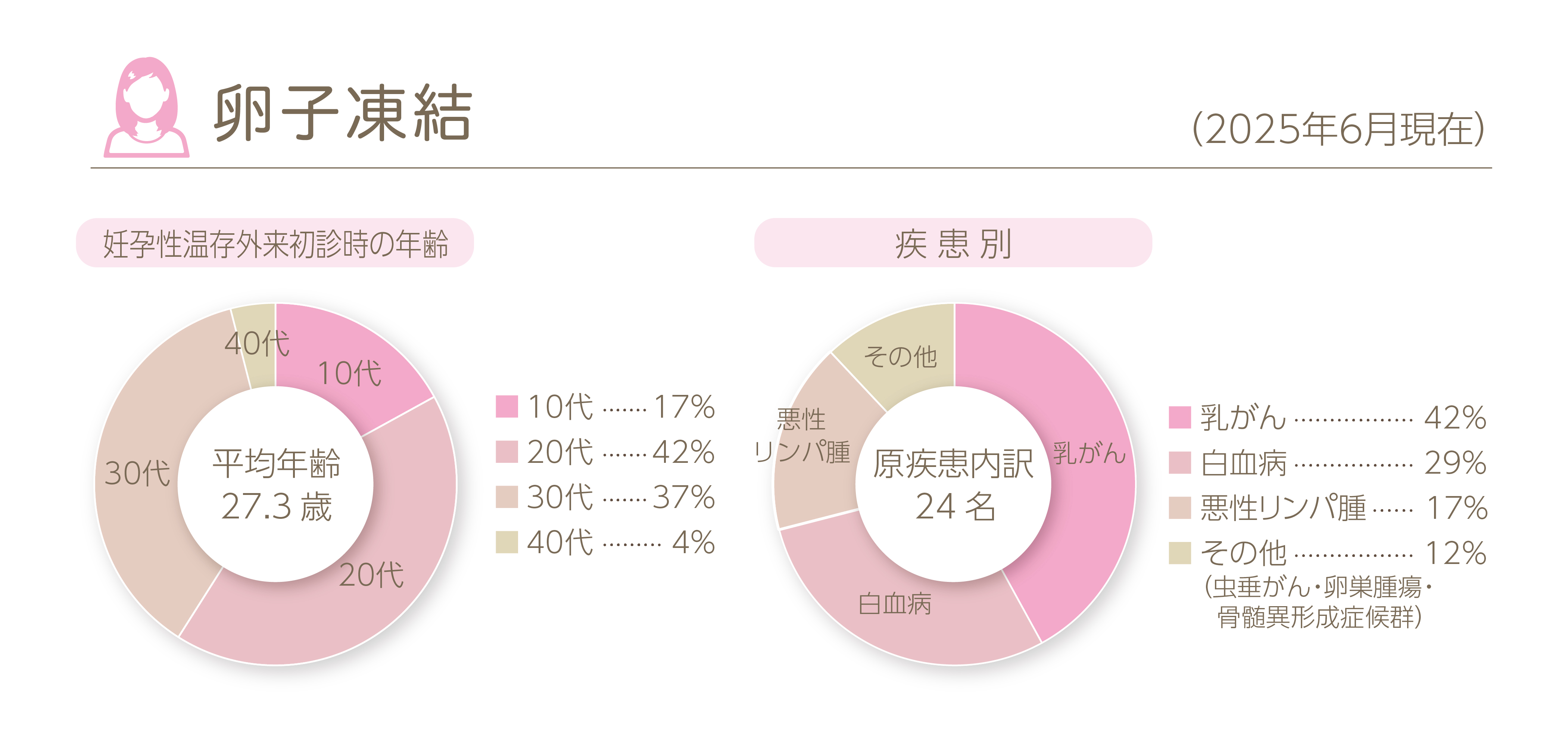 卵子凍結の実績
