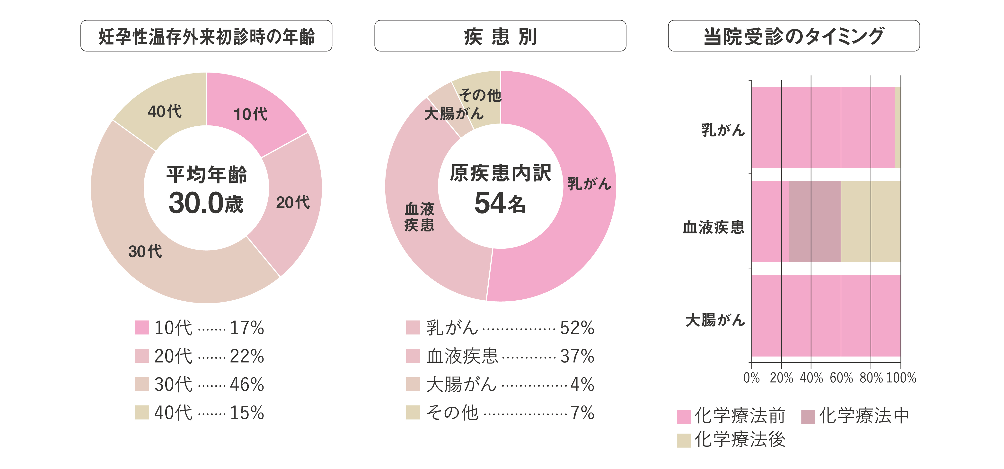 受診後の経過