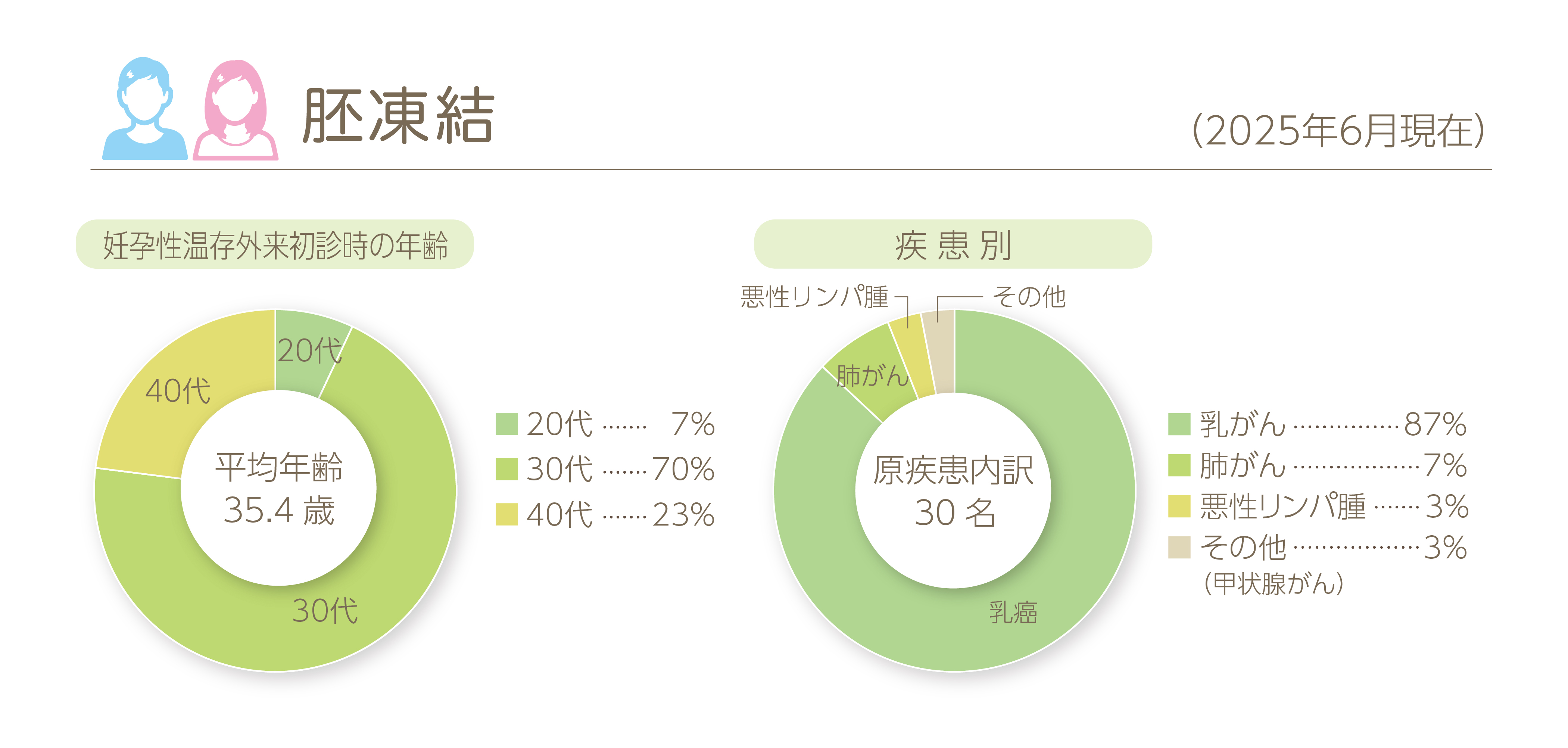 胚凍結の実績