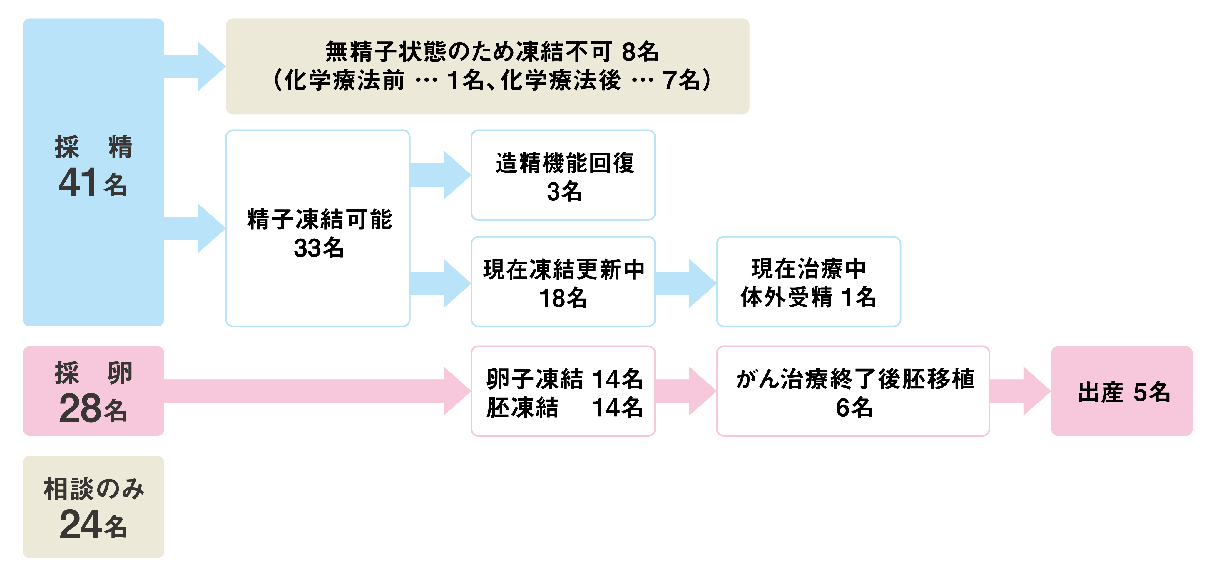 受診後の経過