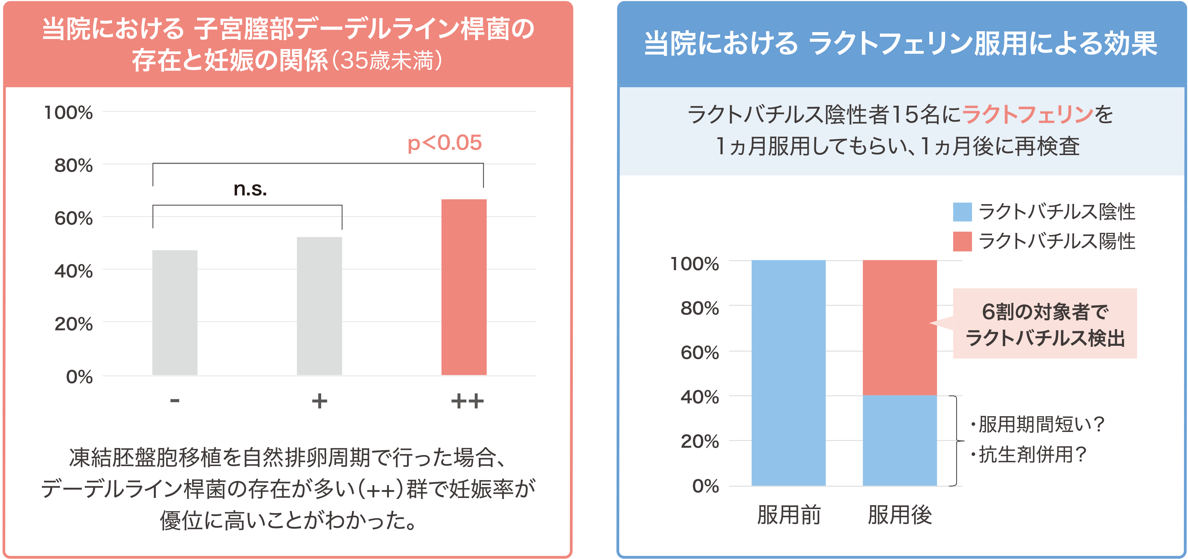 フローラ フォルテ ラクト Vol 74：子宮内に必要な善玉菌はラクトバチルス