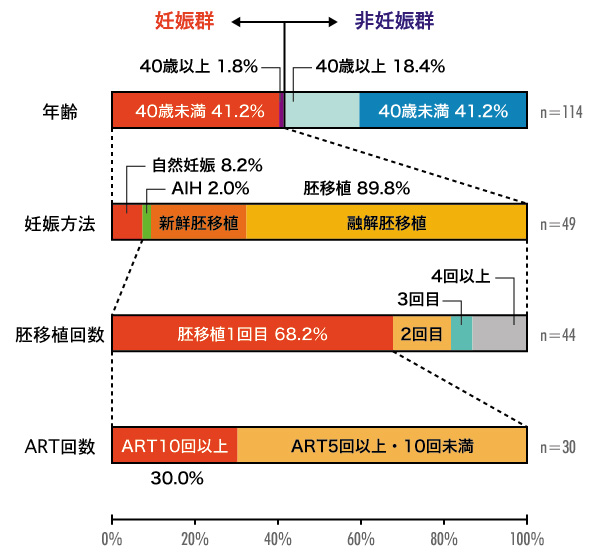鍼灸治療の胚移植結果の参考図