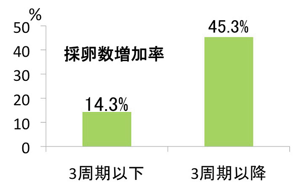 採卵数が増える傾向がある