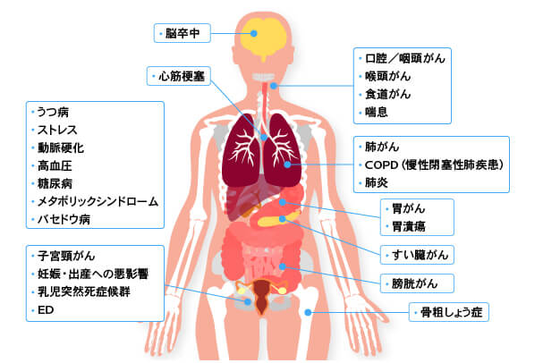 タバコの身体への害イメージ