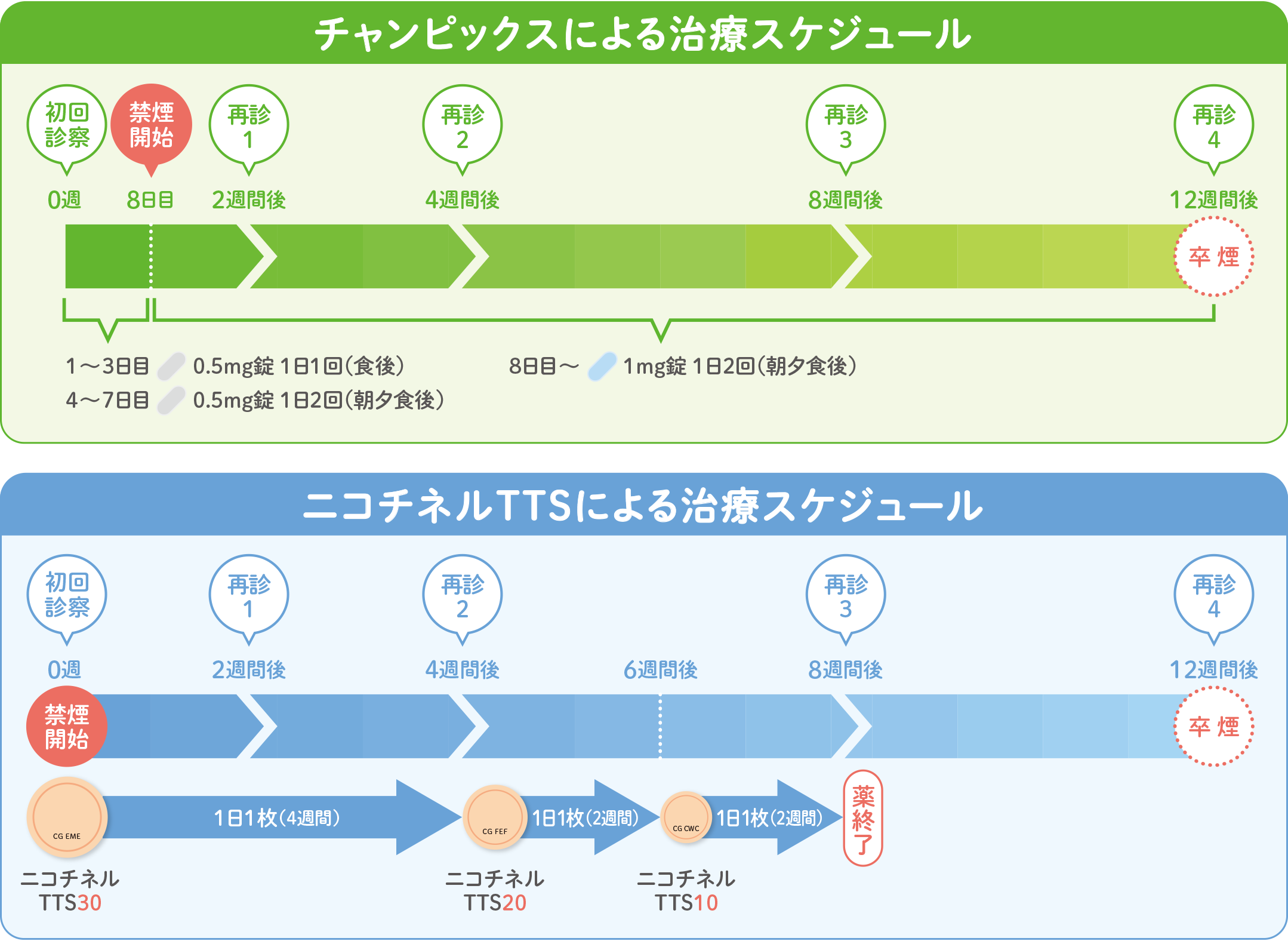 治療スケジュール