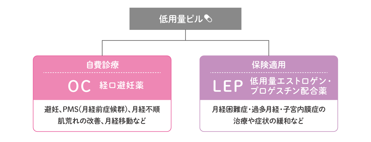 低用量ピルの種類について