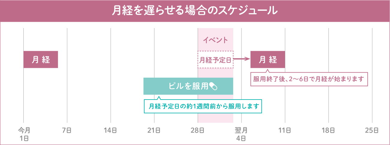 月経を遅らせたい場合