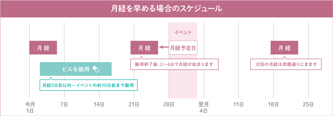 月経を早めたい場合