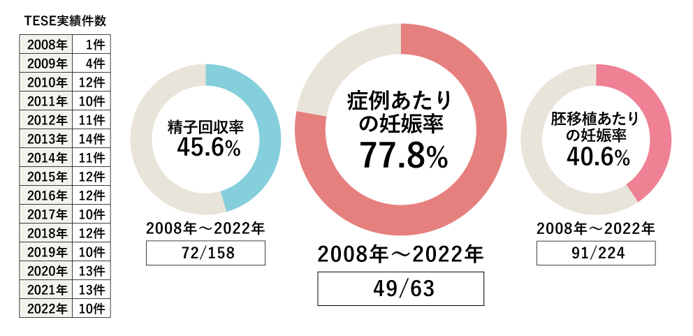 精巣組織採取(TESE)の成績と件数