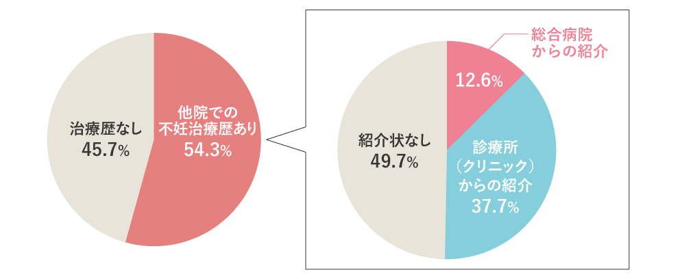 初診の内訳