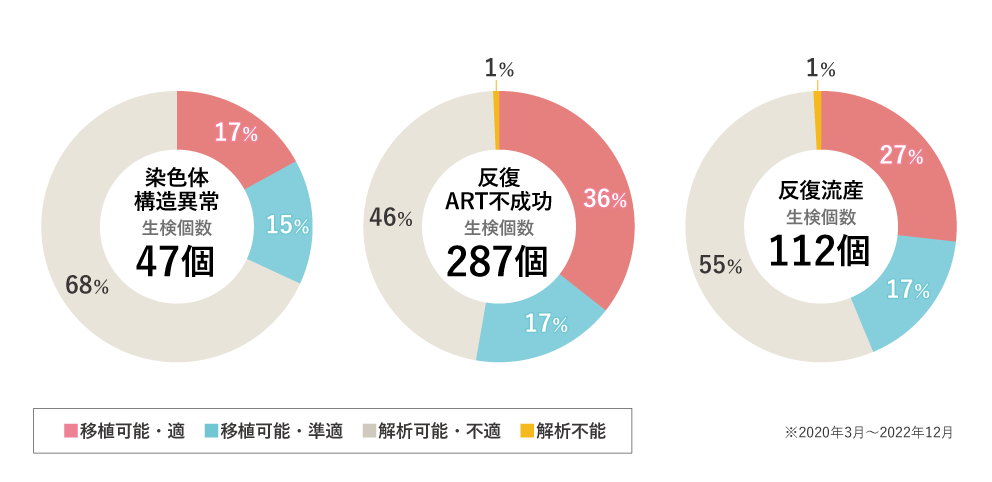 PGT-A/SRの治療成績