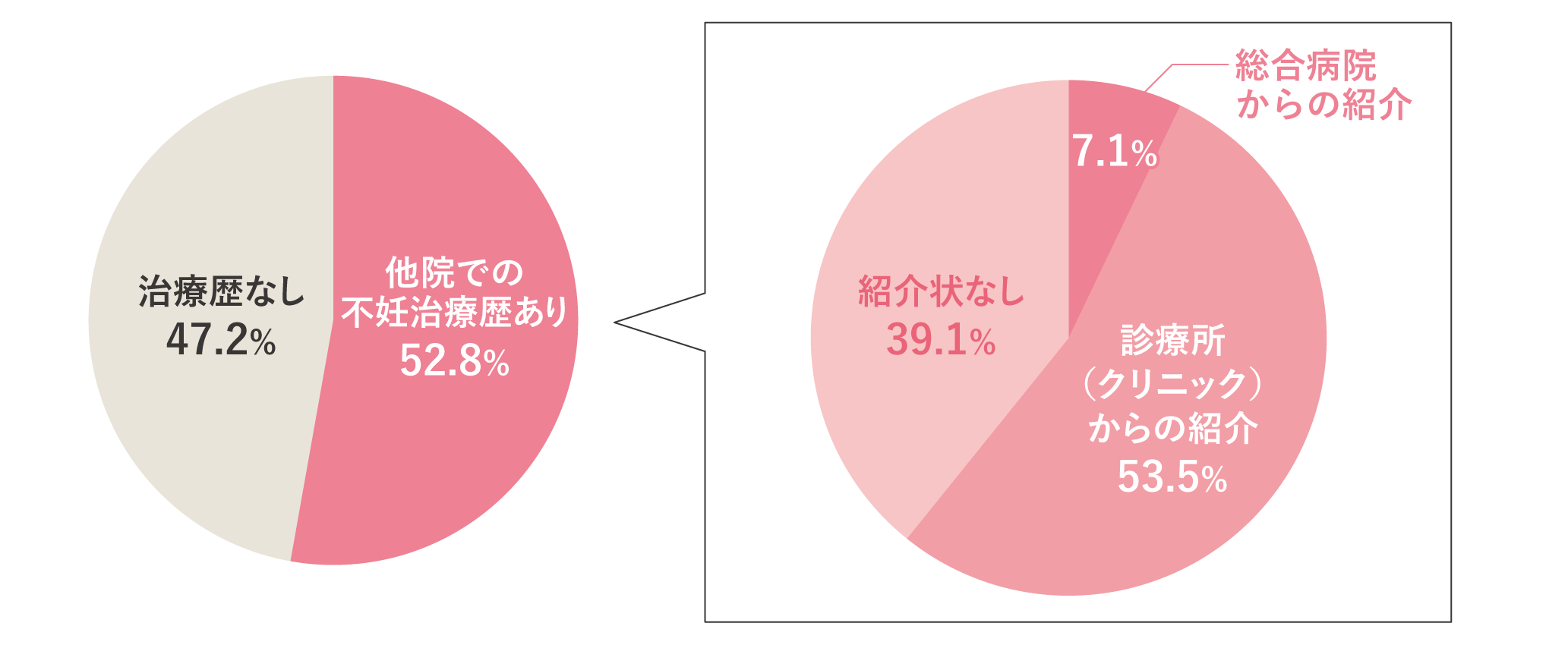 初診の内訳