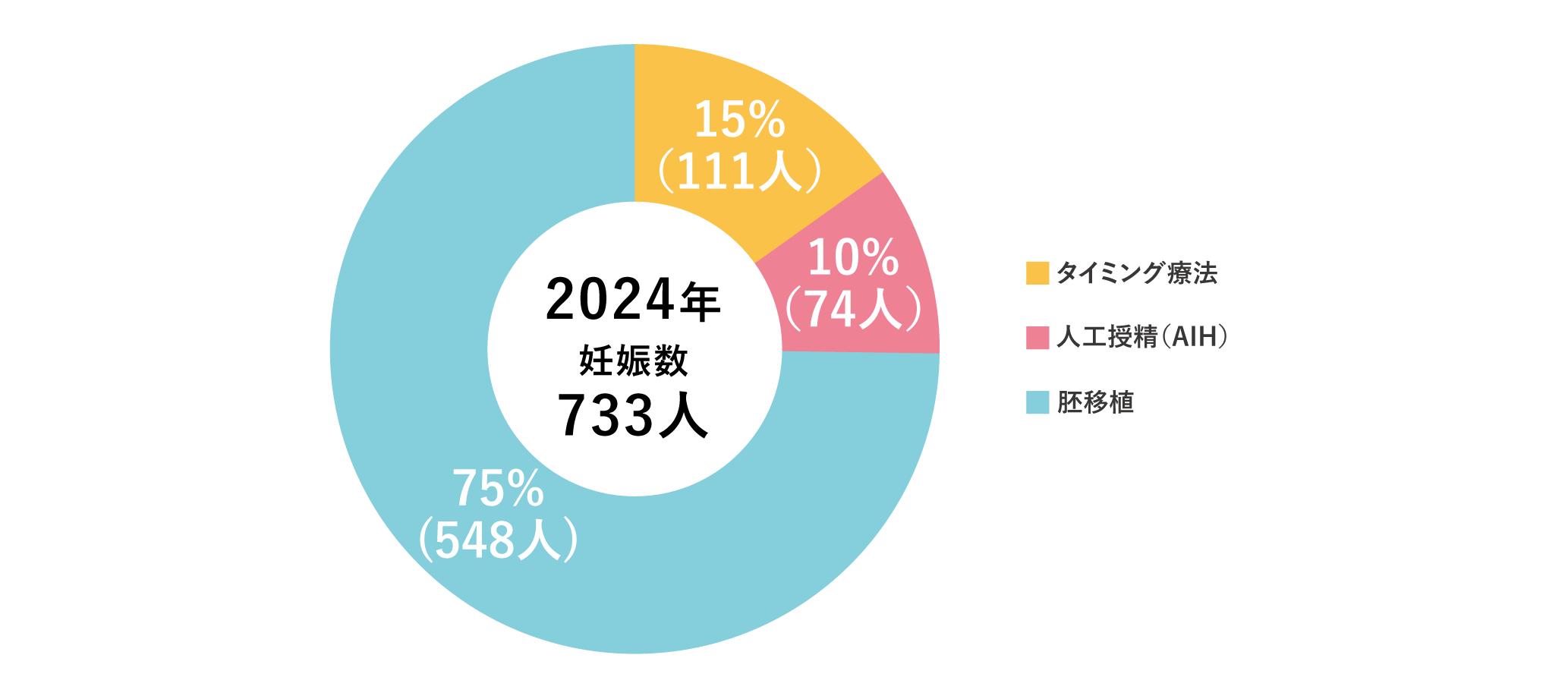 治療法別妊娠数