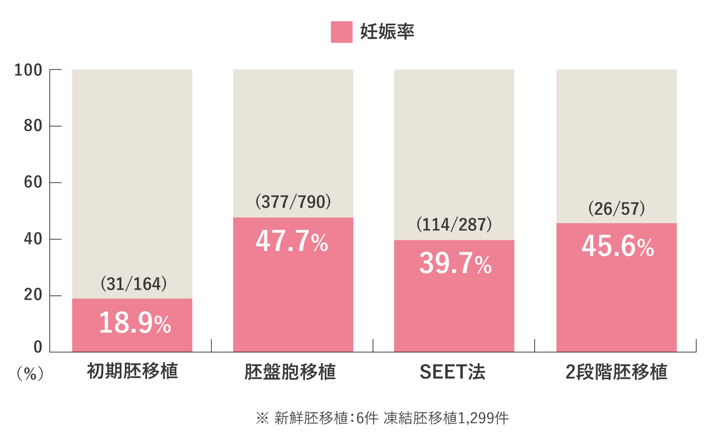 ART治療成績