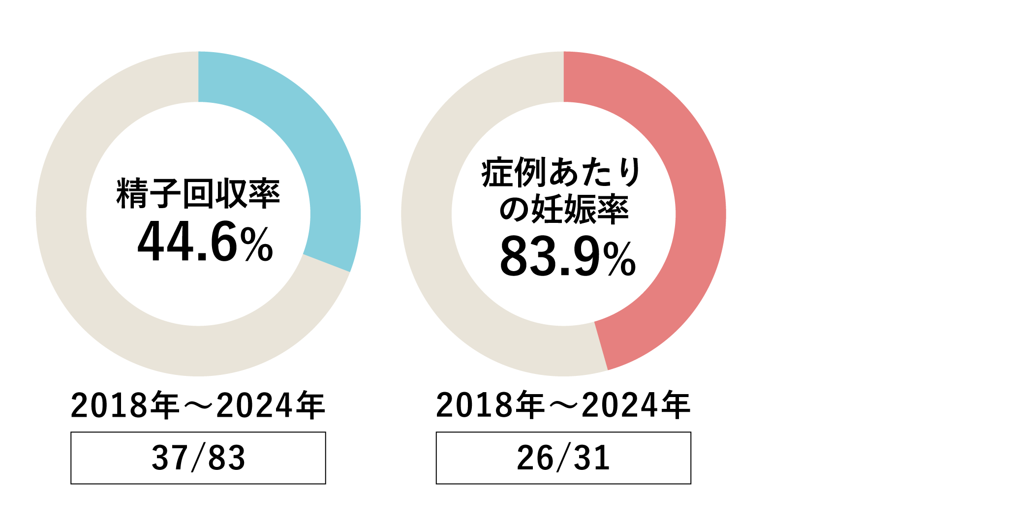 精巣組織採取(TESE)の成績と件数