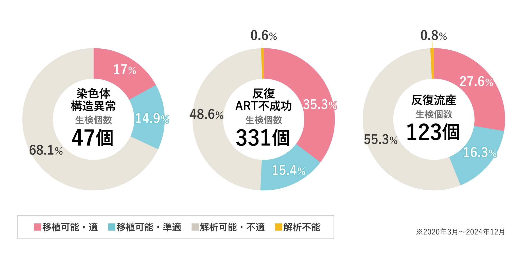PGT-A/SRの治療成績