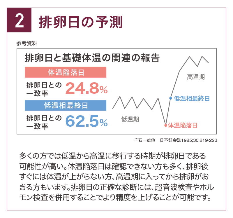 基礎体温について Tawara Ivf Clinic 静岡市の不妊治療専門病院 俵ivfクリニック