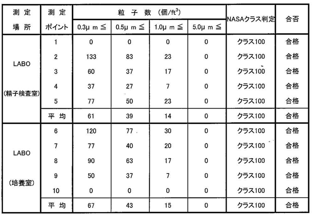 俵IVFクリニックのクリーンルーム清浄度