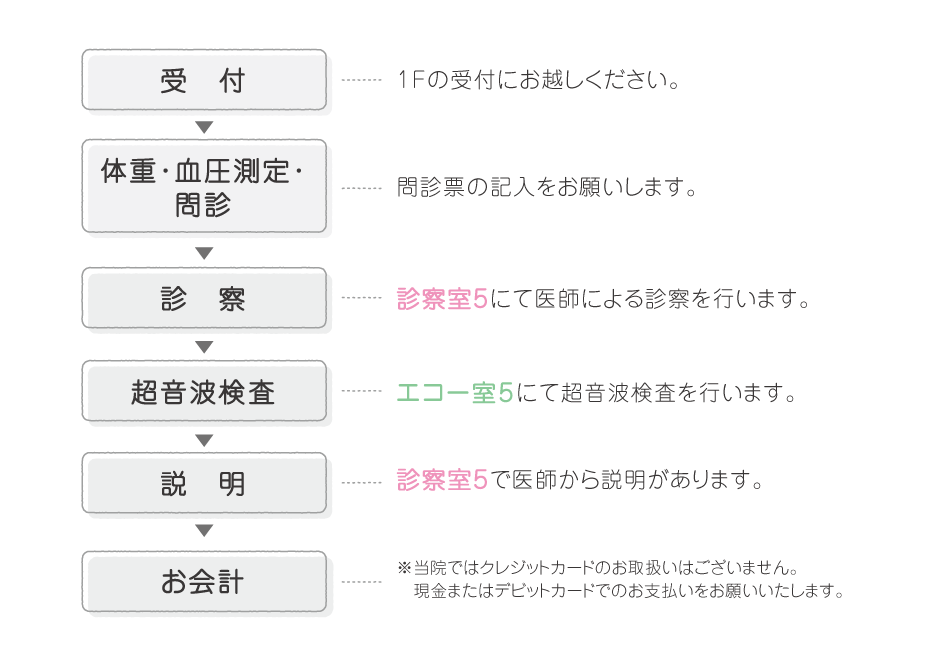 初診の流れ